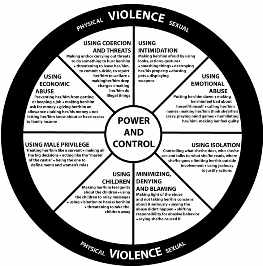 Power And Control Wheel Printable