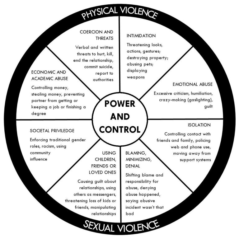 Printable Power And Control Wheel